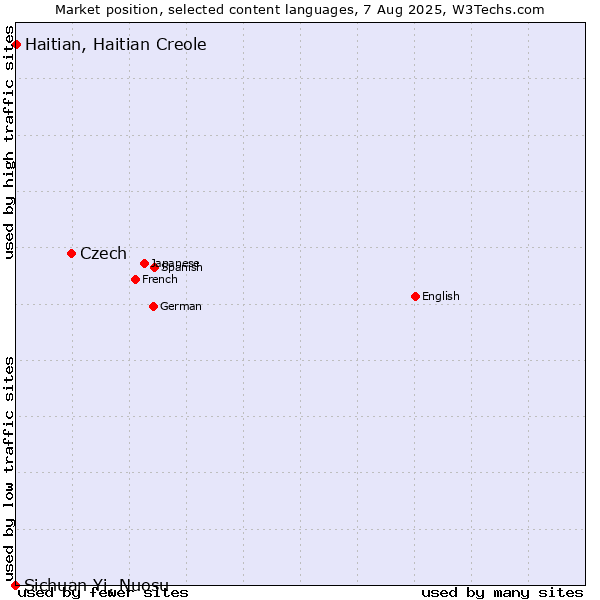 Market position of Czech vs. Haitian, Haitian Creole vs. Sichuan Yi, Nuosu