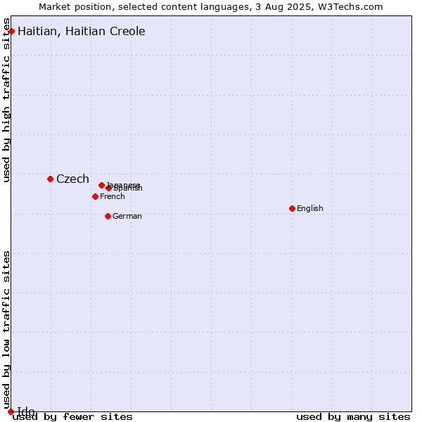Market position of Czech vs. Haitian, Haitian Creole vs. Ido