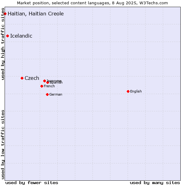Market position of Czech vs. Icelandic vs. Haitian, Haitian Creole