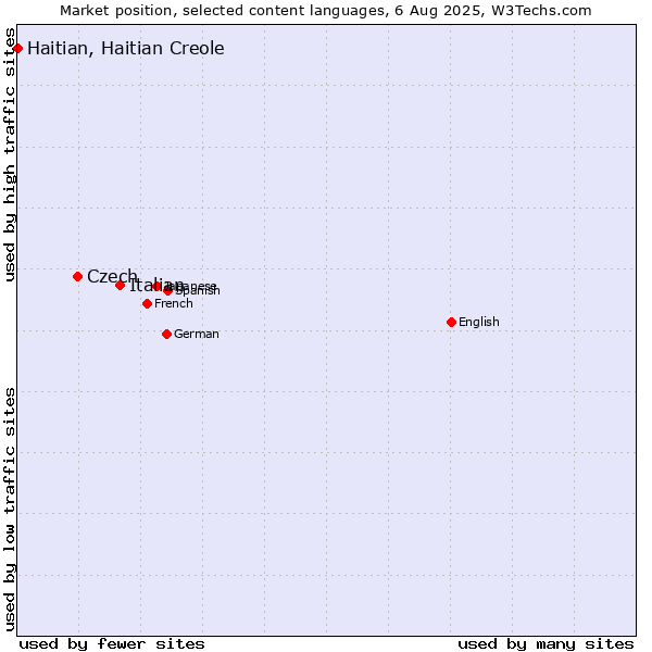 Market position of Italian vs. Czech vs. Haitian, Haitian Creole