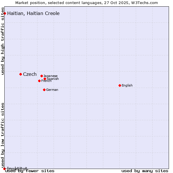 Market position of Czech vs. Haitian, Haitian Creole vs. Inuktitut
