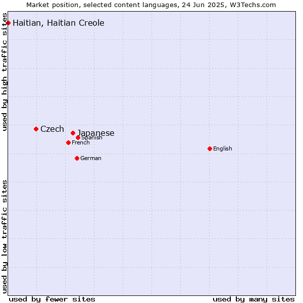 Market position of Japanese vs. Czech vs. Haitian, Haitian Creole