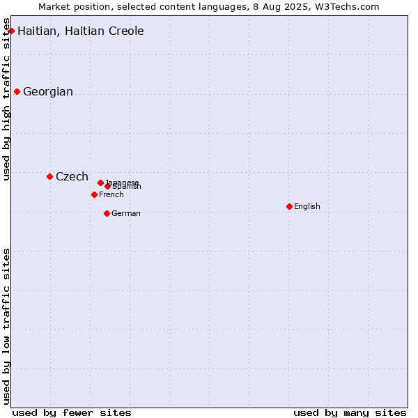 Market position of Czech vs. Georgian vs. Haitian, Haitian Creole