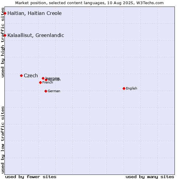 Market position of Czech vs. Kalaallisut, Greenlandic vs. Haitian, Haitian Creole