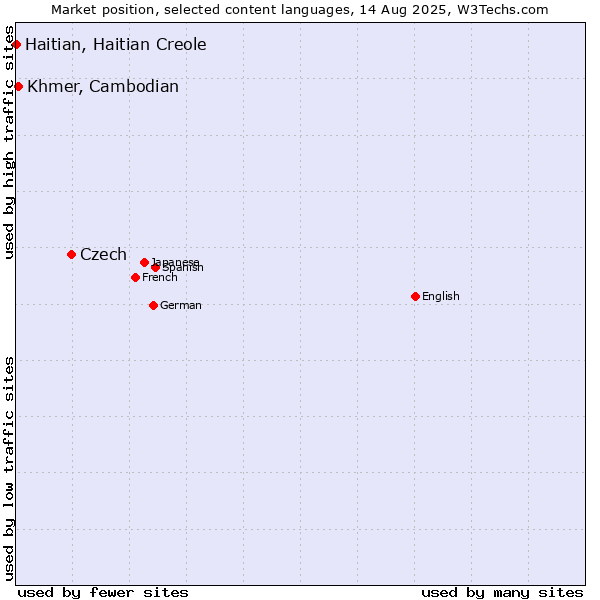 Market position of Czech vs. Khmer, Cambodian vs. Haitian, Haitian Creole