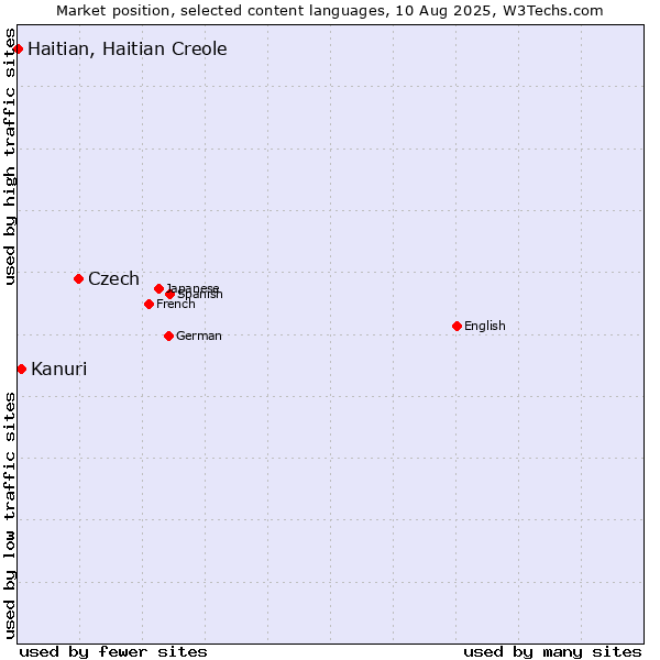 Market position of Czech vs. Kanuri vs. Haitian, Haitian Creole