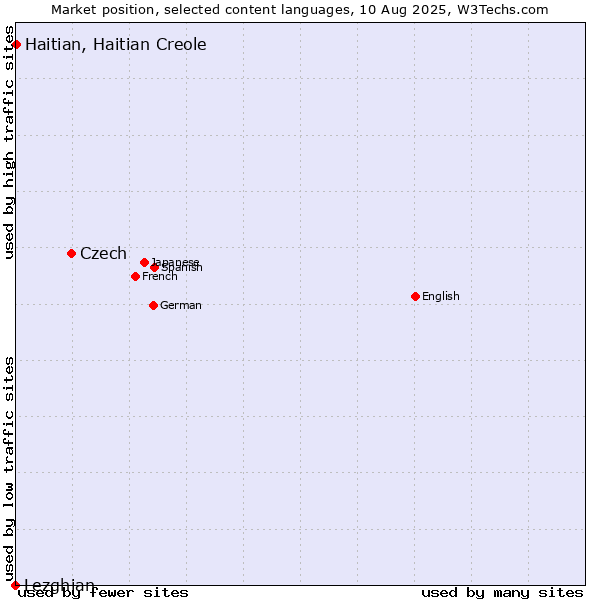 Market position of Czech vs. Haitian, Haitian Creole vs. Lezghian