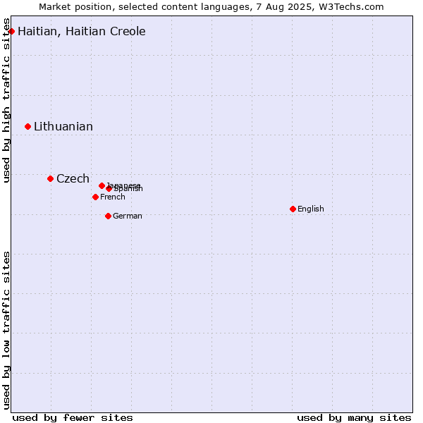 Market position of Czech vs. Lithuanian vs. Haitian, Haitian Creole