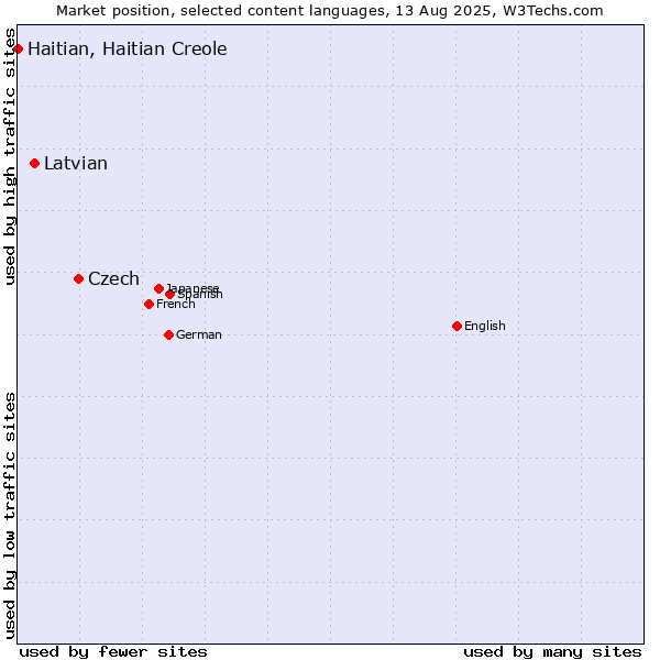 Market position of Czech vs. Latvian vs. Haitian, Haitian Creole