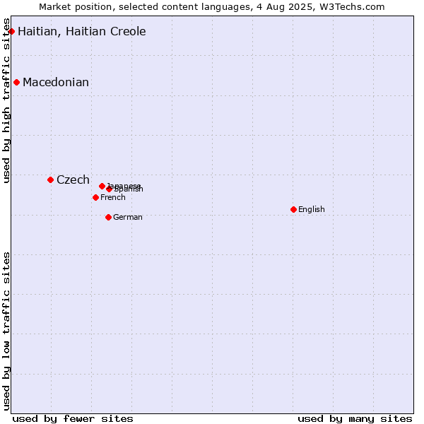 Market position of Czech vs. Macedonian vs. Haitian, Haitian Creole