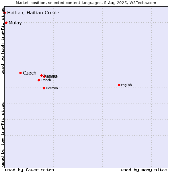 Market position of Czech vs. Malay vs. Haitian, Haitian Creole