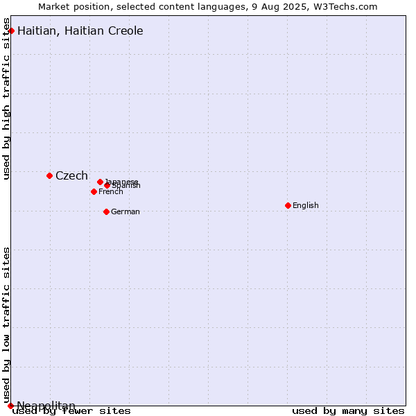 Market position of Czech vs. Haitian, Haitian Creole vs. Neapolitan