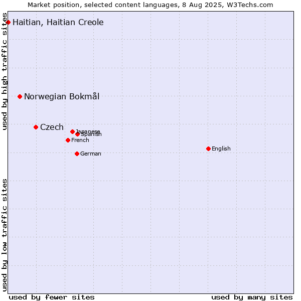 Market position of Czech vs. Norwegian Bokmål vs. Haitian, Haitian Creole