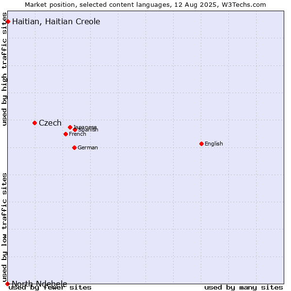 Market position of Czech vs. Haitian, Haitian Creole vs. North Ndebele