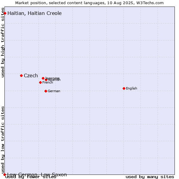 Market position of Czech vs. Haitian, Haitian Creole vs. Low German, Low Saxon
