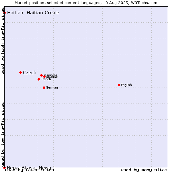 Market position of Czech vs. Haitian, Haitian Creole vs. Nepal Bhasa, Newari