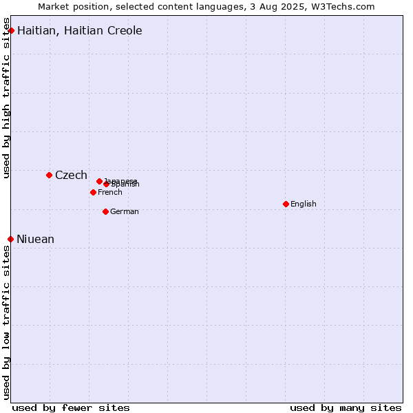 Market position of Czech vs. Haitian, Haitian Creole vs. Niuean