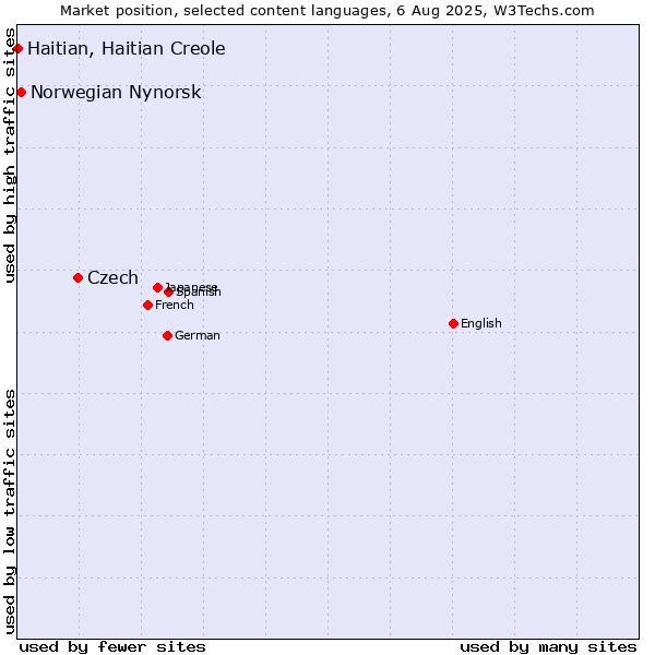Market position of Czech vs. Norwegian Nynorsk vs. Haitian, Haitian Creole