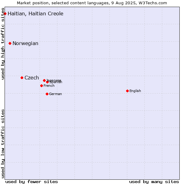 Market position of Czech vs. Norwegian vs. Haitian, Haitian Creole