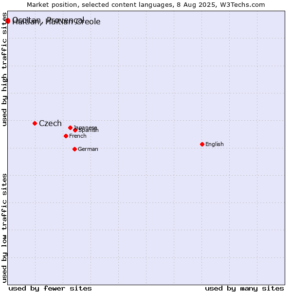 Market position of Czech vs. Occitan, Provençal vs. Haitian, Haitian Creole