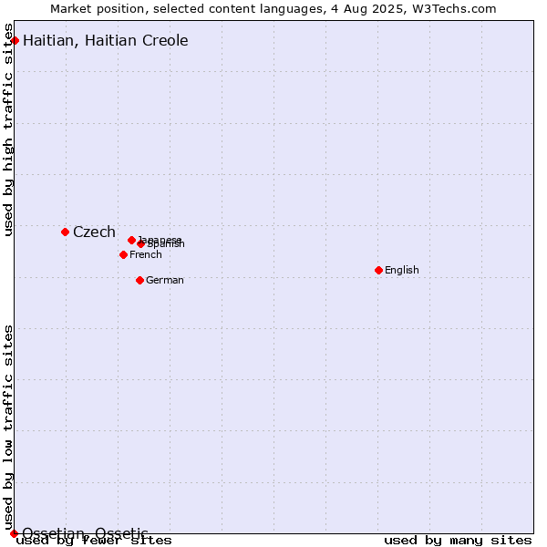Market position of Czech vs. Haitian, Haitian Creole vs. Ossetian, Ossetic