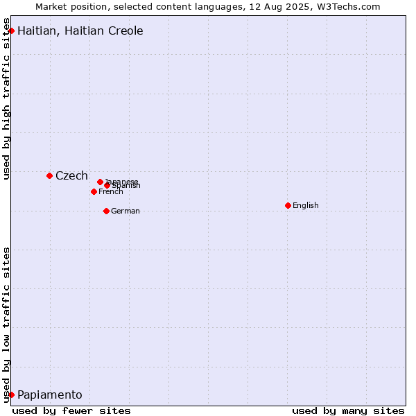 Market position of Czech vs. Papiamento vs. Haitian, Haitian Creole