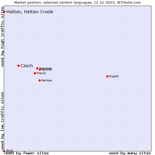Market position of Czech vs. Haitian, Haitian Creole vs. Pali