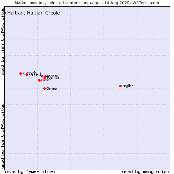 Market position of Polish vs. Czech vs. Haitian, Haitian Creole