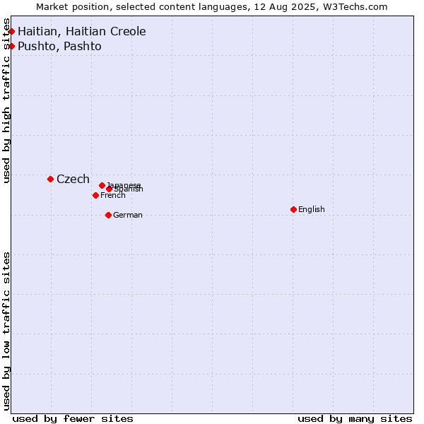 Market position of Czech vs. Pushto, Pashto vs. Haitian, Haitian Creole