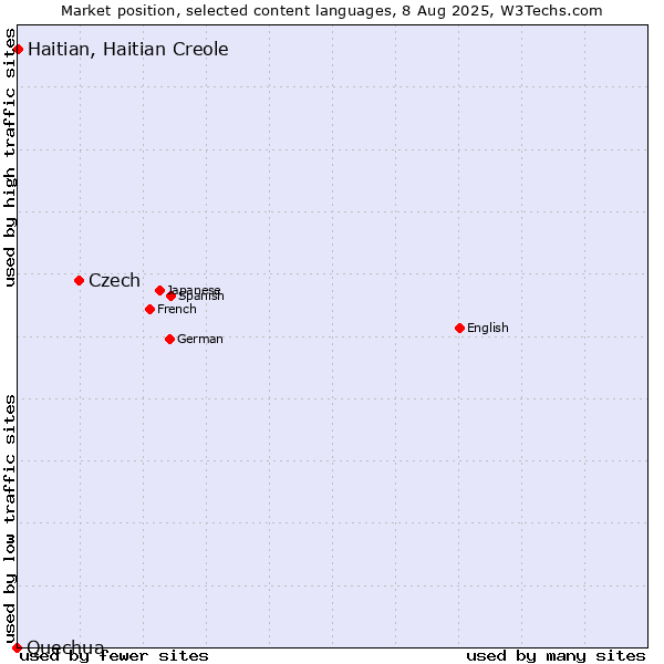 Market position of Czech vs. Haitian, Haitian Creole vs. Quechua