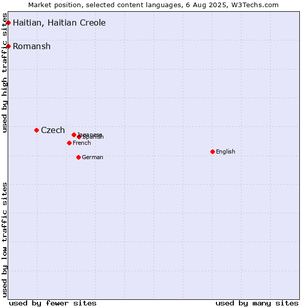 Market position of Czech vs. Romansh vs. Haitian, Haitian Creole