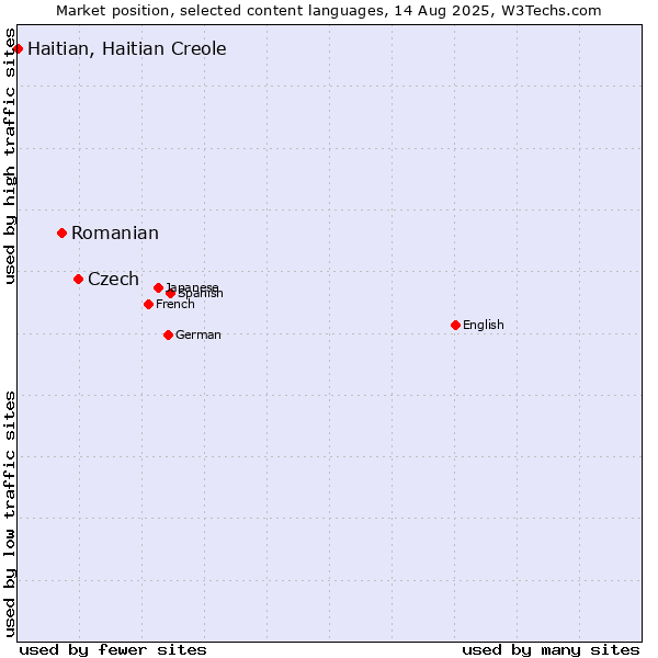 Market position of Czech vs. Romanian vs. Haitian, Haitian Creole