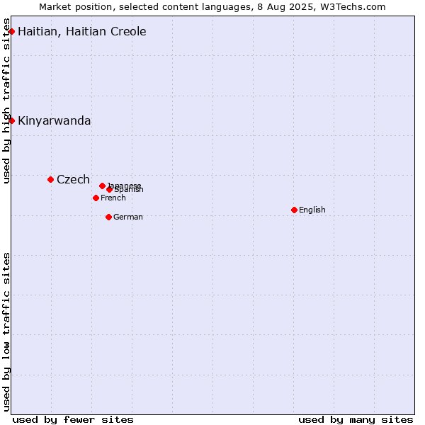 Market position of Czech vs. Kinyarwanda vs. Haitian, Haitian Creole