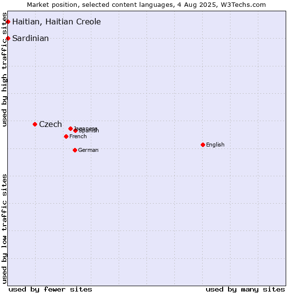 Market position of Czech vs. Haitian, Haitian Creole vs. Sardinian