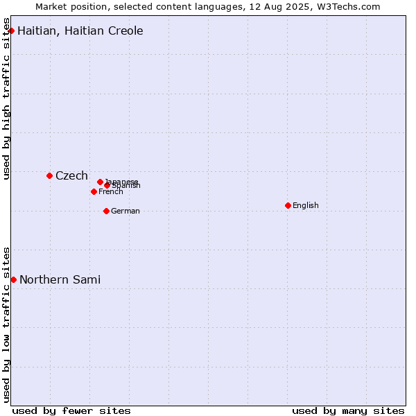 Market position of Czech vs. Northern Sami vs. Haitian, Haitian Creole