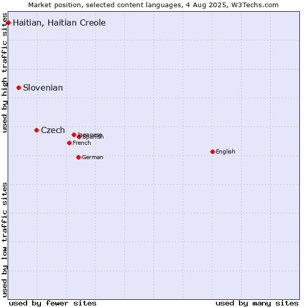Market position of Czech vs. Slovenian vs. Haitian, Haitian Creole