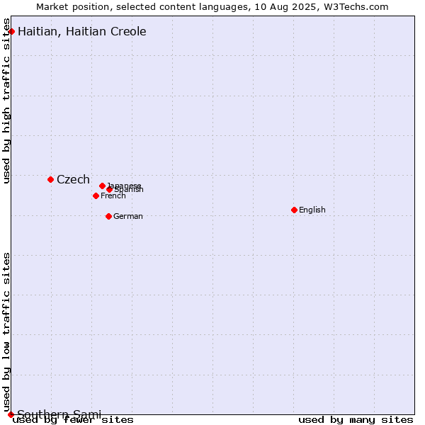 Market position of Czech vs. Haitian, Haitian Creole vs. Southern Sami