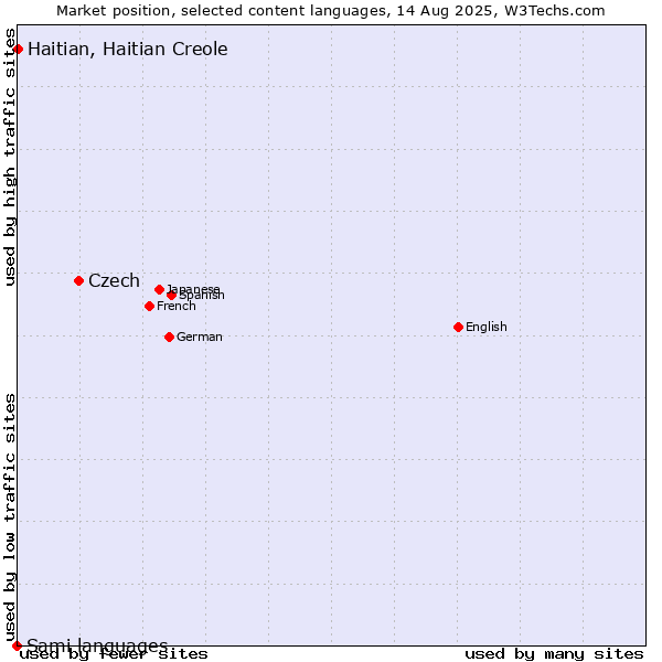 Market position of Czech vs. Haitian, Haitian Creole vs. Sami languages