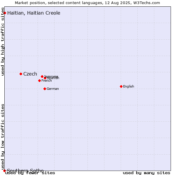Market position of Czech vs. Haitian, Haitian Creole vs. Southern Sotho
