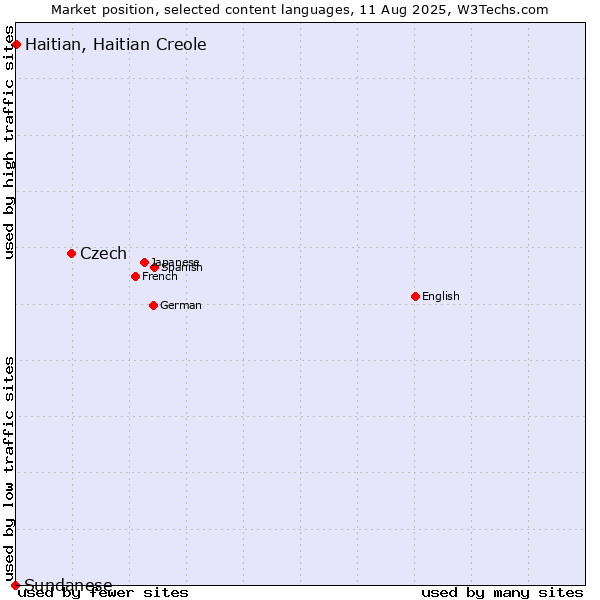 Market position of Czech vs. Haitian, Haitian Creole vs. Sundanese