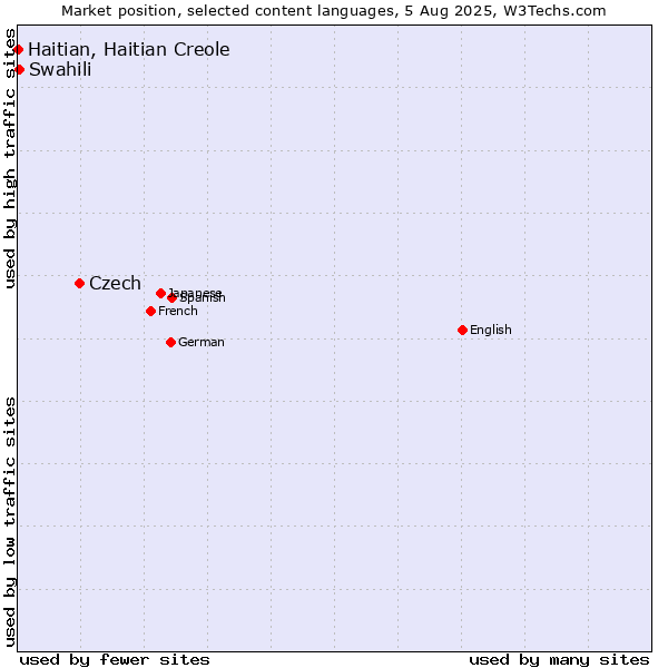 Market position of Czech vs. Swahili vs. Haitian, Haitian Creole