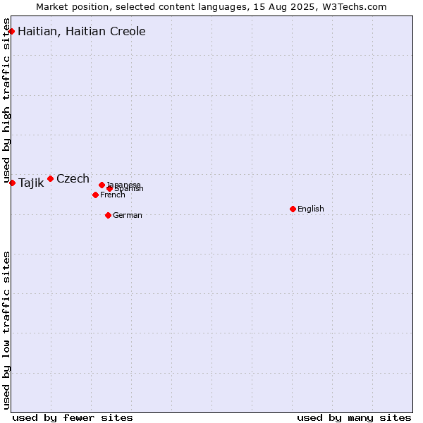 Market position of Czech vs. Tajik vs. Haitian, Haitian Creole