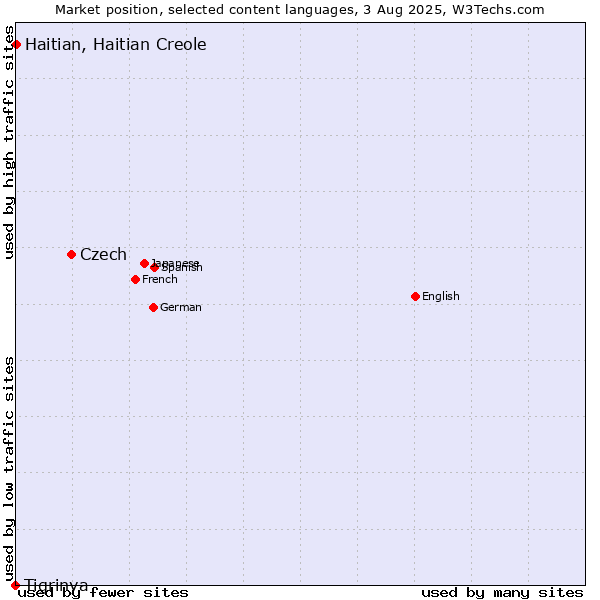 Market position of Czech vs. Haitian, Haitian Creole vs. Tigrinya