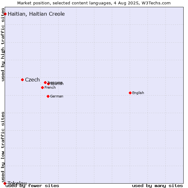 Market position of Czech vs. Haitian, Haitian Creole vs. Tokelau