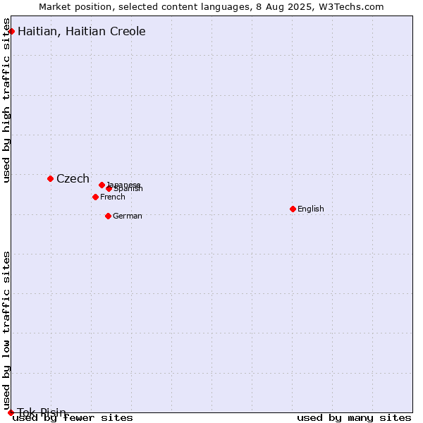 Market position of Czech vs. Haitian, Haitian Creole vs. Tok Pisin