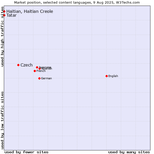 Market position of Czech vs. Tatar vs. Haitian, Haitian Creole