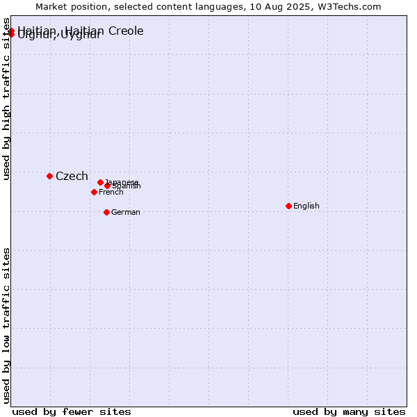 Market position of Czech vs. Uighur, Uyghur vs. Haitian, Haitian Creole