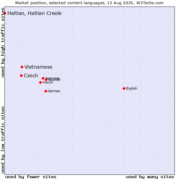 Market position of Vietnamese vs. Czech vs. Haitian, Haitian Creole