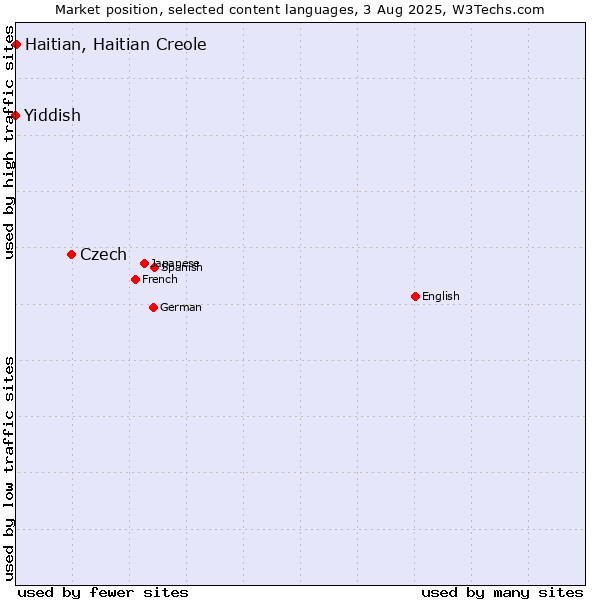 Market position of Czech vs. Haitian, Haitian Creole vs. Yiddish