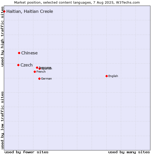 Market position of Chinese vs. Czech vs. Haitian, Haitian Creole